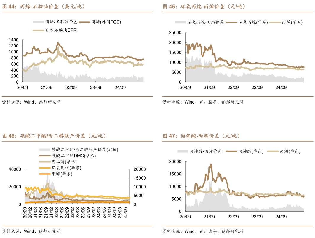 咨询下各位环氧丙烷-丙烯价差（元吨） 丙烯酸-丙烯价差（元吨）