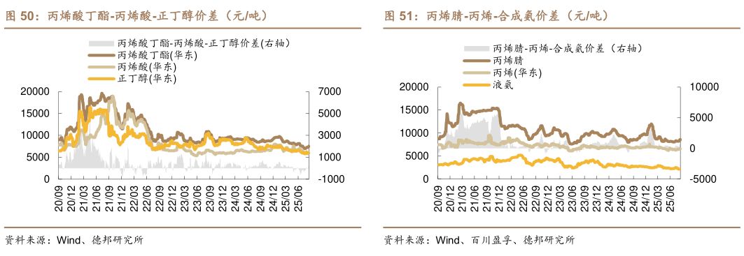 咨询大家丙烯酸丁酯-丙烯酸-正丁醇价差（元吨）