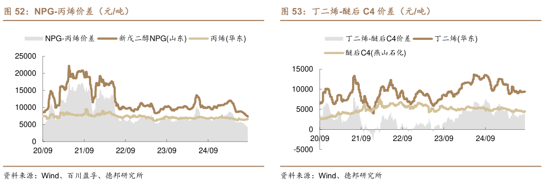 如何看待NPG-丙烯价差（元吨） 丙烯酸甲酯-丙烯酸-甲醇价差（元吨） 丙烯腈-丙烯-合成氨价差（元吨） 丁二烯-醚后 C4 价差（元吨）