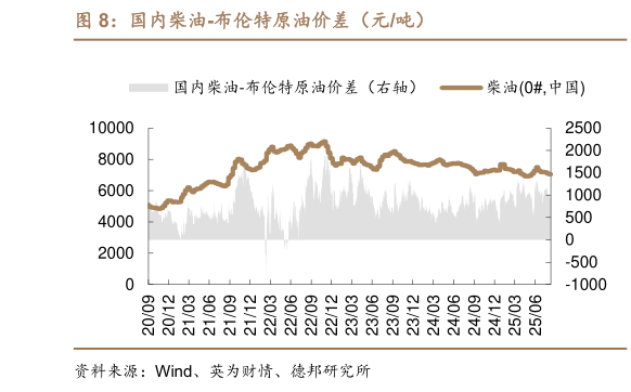 请问一下国内柴油-布伦特原油价差（元吨）