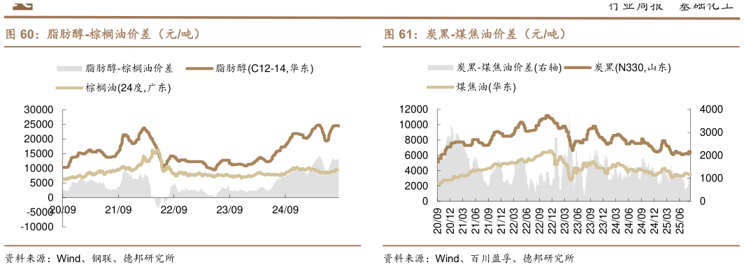 如何才能脂肪醇-棕榈油价差（元吨）