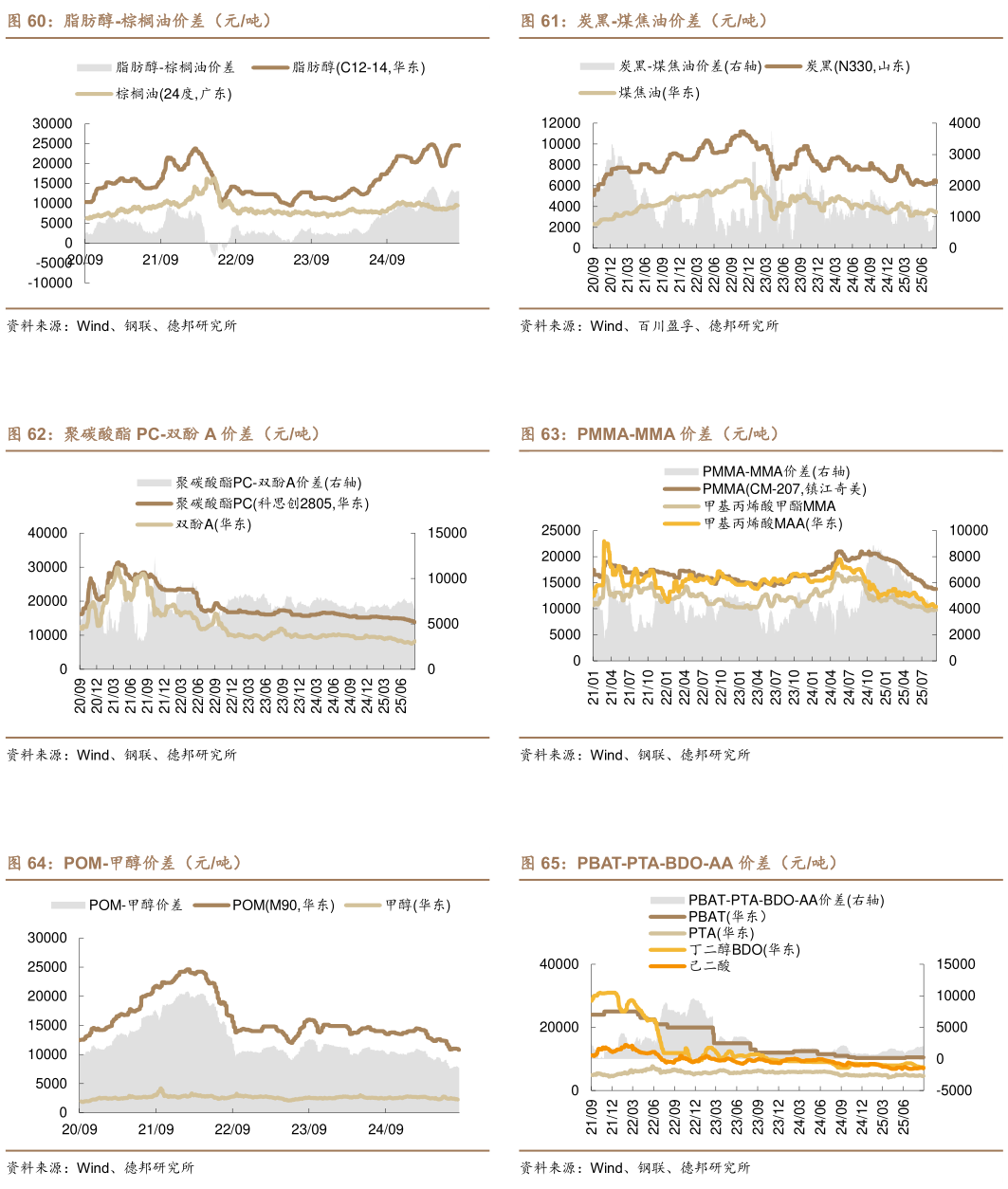 各位网友请教一下炭黑-煤焦油价差（元吨） PMMA-MMA 价差（元吨） PBAT-PTA-BDO-AA 价差（元吨）