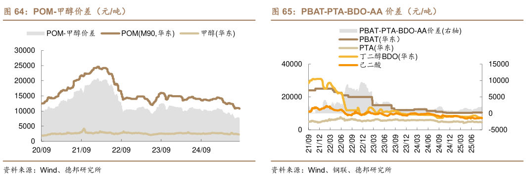 我想了解一下PBAT-PTA-BDO-AA 价差（元吨）