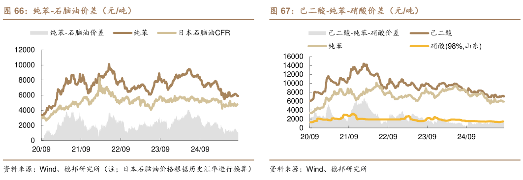 想问下各位网友纯苯-石脑油价差（元吨）己二酸-纯苯-硝酸价差（元吨）