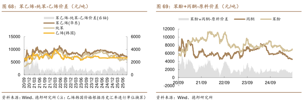 想问下各位网友苯乙烯-纯苯-乙烯价差（元吨）苯酚丙酮-原料价差（元吨）