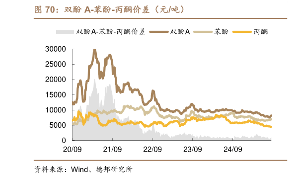 咨询大家双酚 A-苯酚-丙酮价差（元吨）