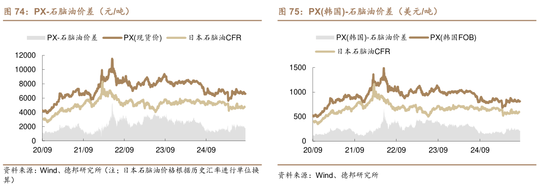 如何解释PX-石脑油价差（元吨） 苯胺-纯苯-硝酸价差（元吨） PX韩国-石脑油价差（美元吨）