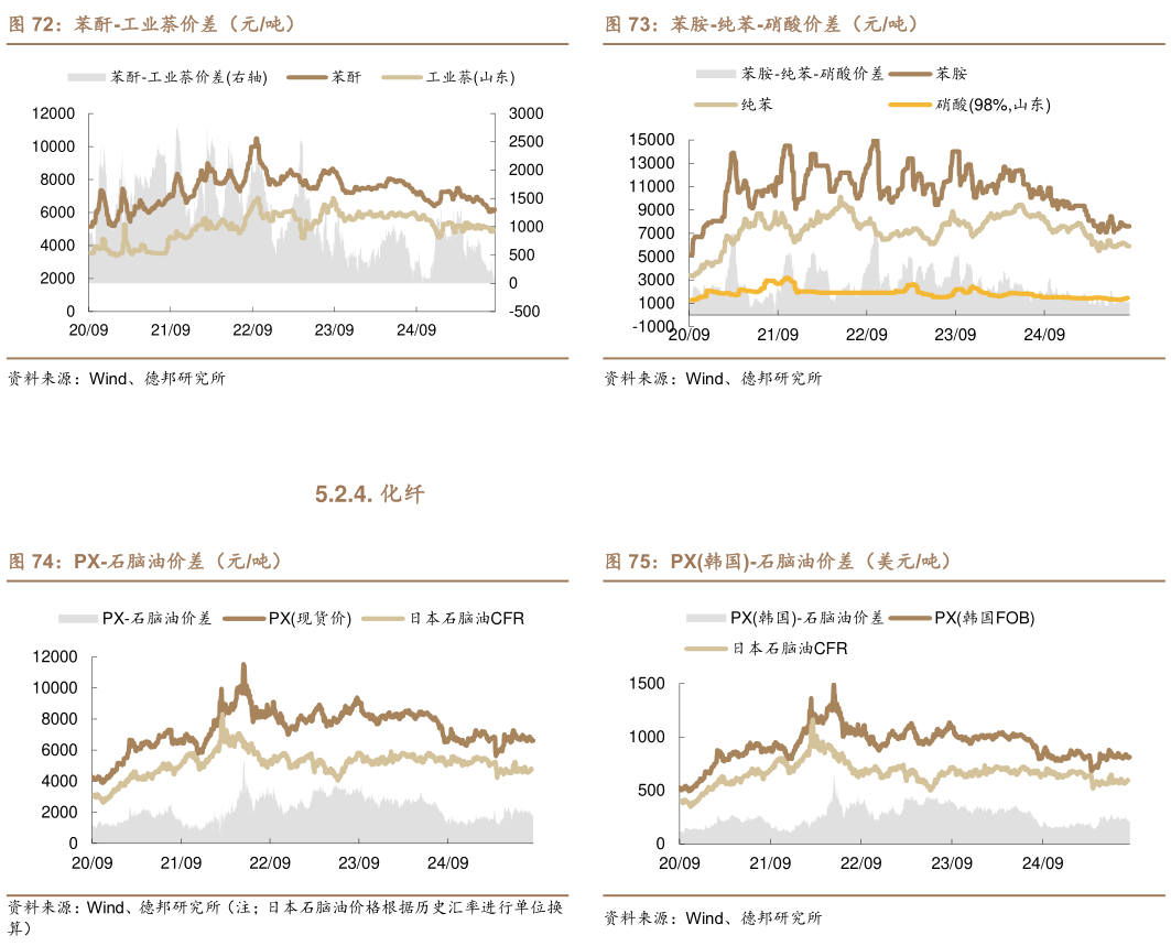 谁能回答苯胺-纯苯-硝酸价差（元吨） PX韩国-石脑油价差（美元吨）