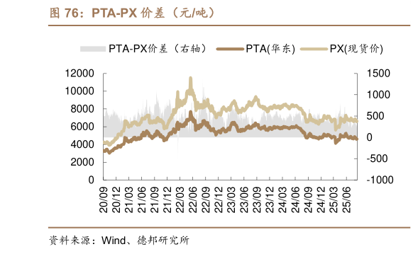 怎样理解PTA-PX 价差（元吨）