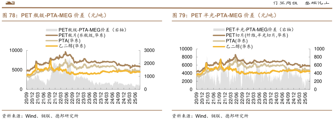 请问一下PET 瓶级-PTA-MEG 价差（元吨）