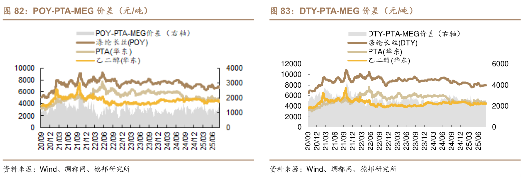 如何了解DTY-PTA-MEG 价差（元吨）