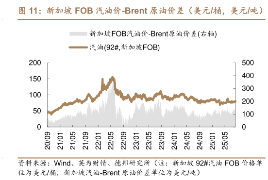 想关注一下新加坡 FOB 汽油价-Brent 原油价差（美元桶，美元吨）