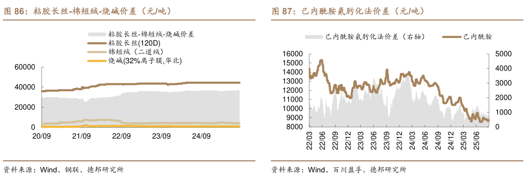 我想了解一下己内酰胺氨肟化法价差（元吨）
