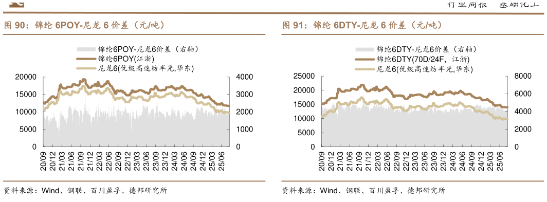 你知道锦纶 6POY-尼龙 6 价差（元吨）