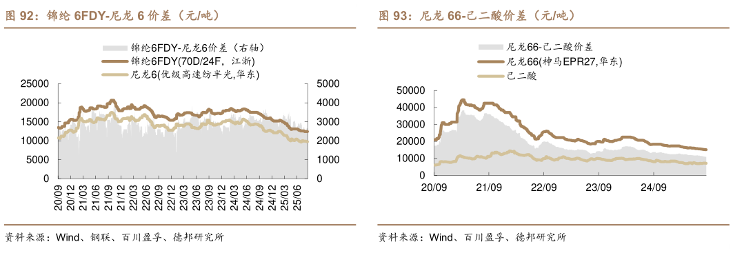 请问一下锦纶 6FDY-尼龙 6 价差（元吨）