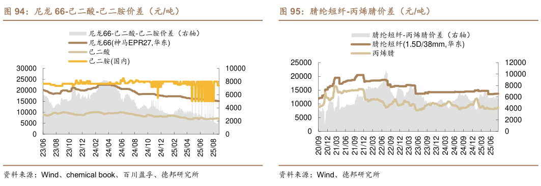 如何解释尼龙 66-己二酸-己二胺价差（元吨） 锦纶 6DTY-尼龙 6 价差（元吨） 尼龙 66-己二酸价差（元吨） 腈纶短纤-丙烯腈价差（元吨）