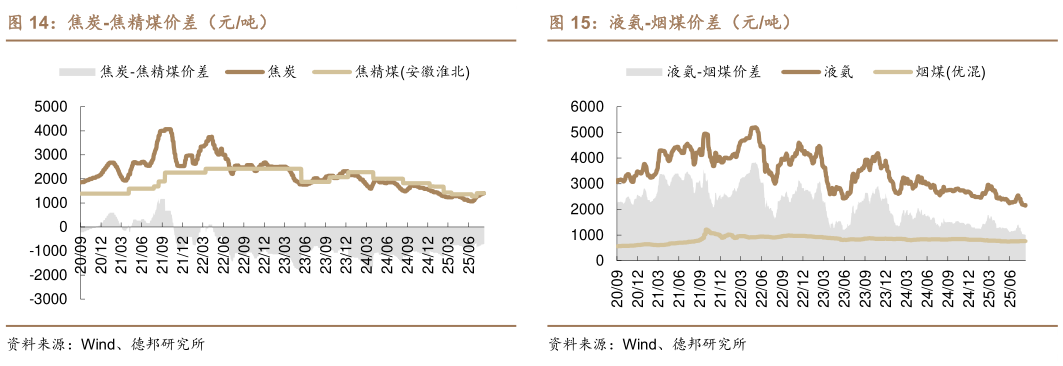 如何看待焦炭-焦精煤价差（元吨）液氨-烟煤价差（元吨）
