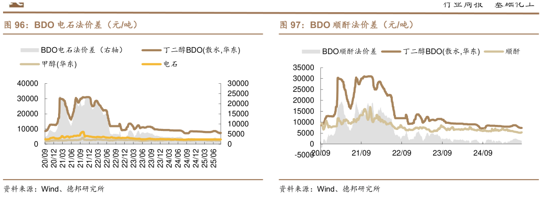 想问下各位网友BDO 电石法价差（元吨）