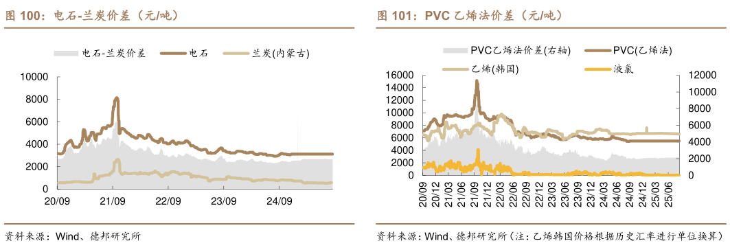 如何了解电石-兰炭价差（元吨） BDO 顺酐法价差（元吨） 氨纶-纯 MDI-PTMEG 价差（元吨） PVC 乙烯法价差（元吨）