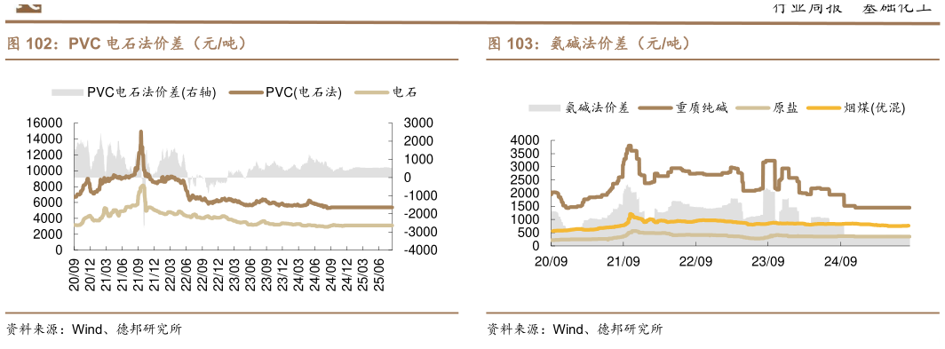 如何才能PVC 电石法价差（元吨）