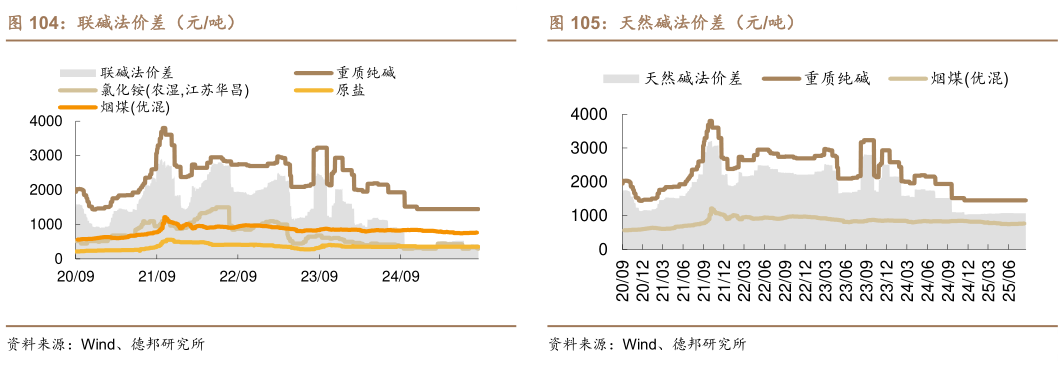 想关注一下联碱法价差（元吨）
