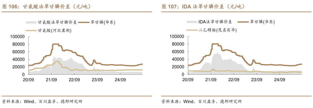 如何了解甘氨酸法草甘膦价差（元吨） 氨碱法价差（元吨） 天然碱法价差（元吨） IDA 法草甘膦价差（元吨）