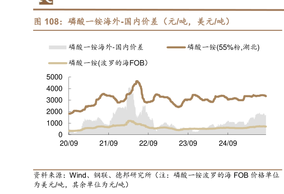 我想了解一下磷酸一铵海外-国内价差（元吨，美元吨）