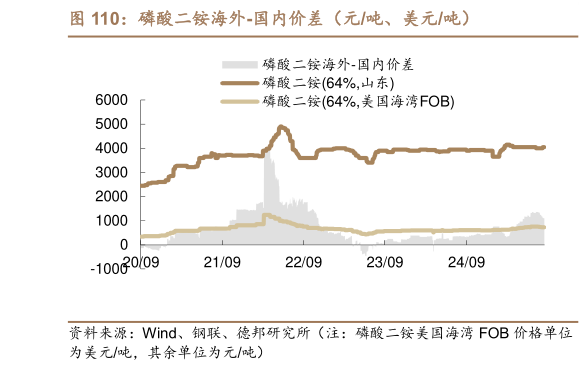 我想了解一下磷酸二铵海外-国内价差（元吨、美元吨）