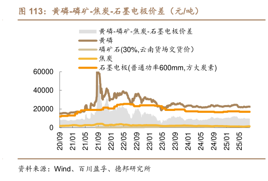你知道黄磷-磷矿-焦炭-石墨电极价差（元吨）