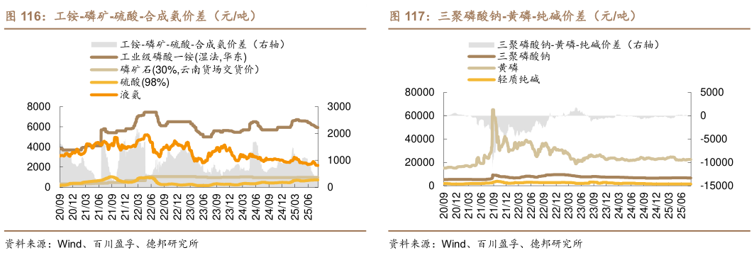 想关注一下工铵-磷矿-硫酸-合成氨价差（元吨）