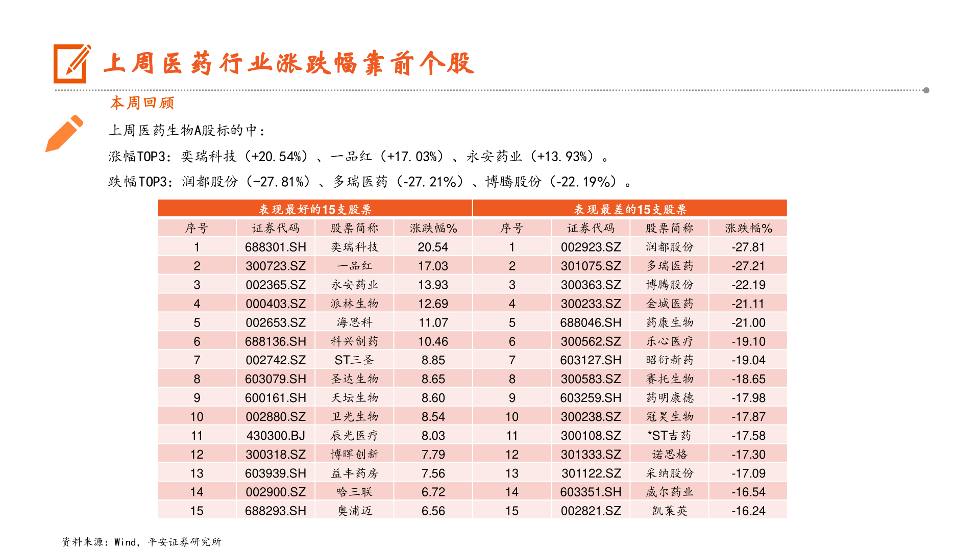 谁能回答上周医药行业涨跌幅靠前个股?