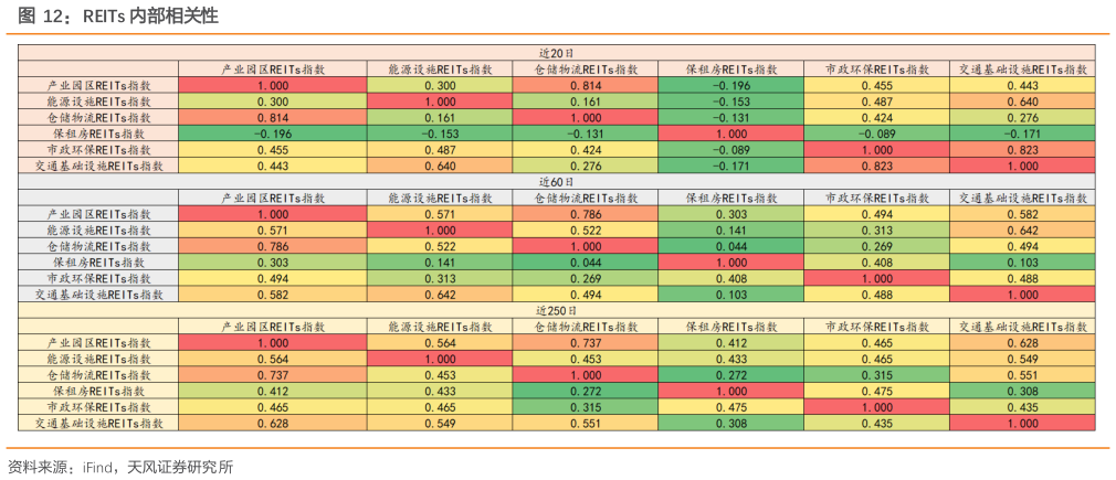 谁知道REITs 内部相关性?
