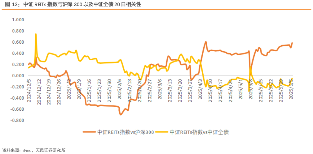 想关注一下中证 REITs 指数与沪深 300 以及中证全债 20 日相关性?