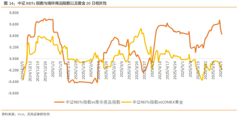 一起讨论下中证 REITs 指数与南华商品指数以及黄金 20 日相关性?