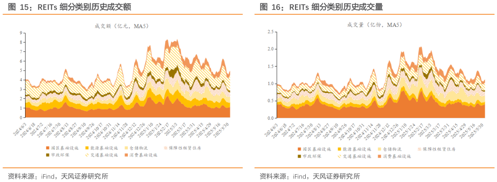 谁能回答REITs 细分类别历史成交额REITs 细分类别历史成交量?