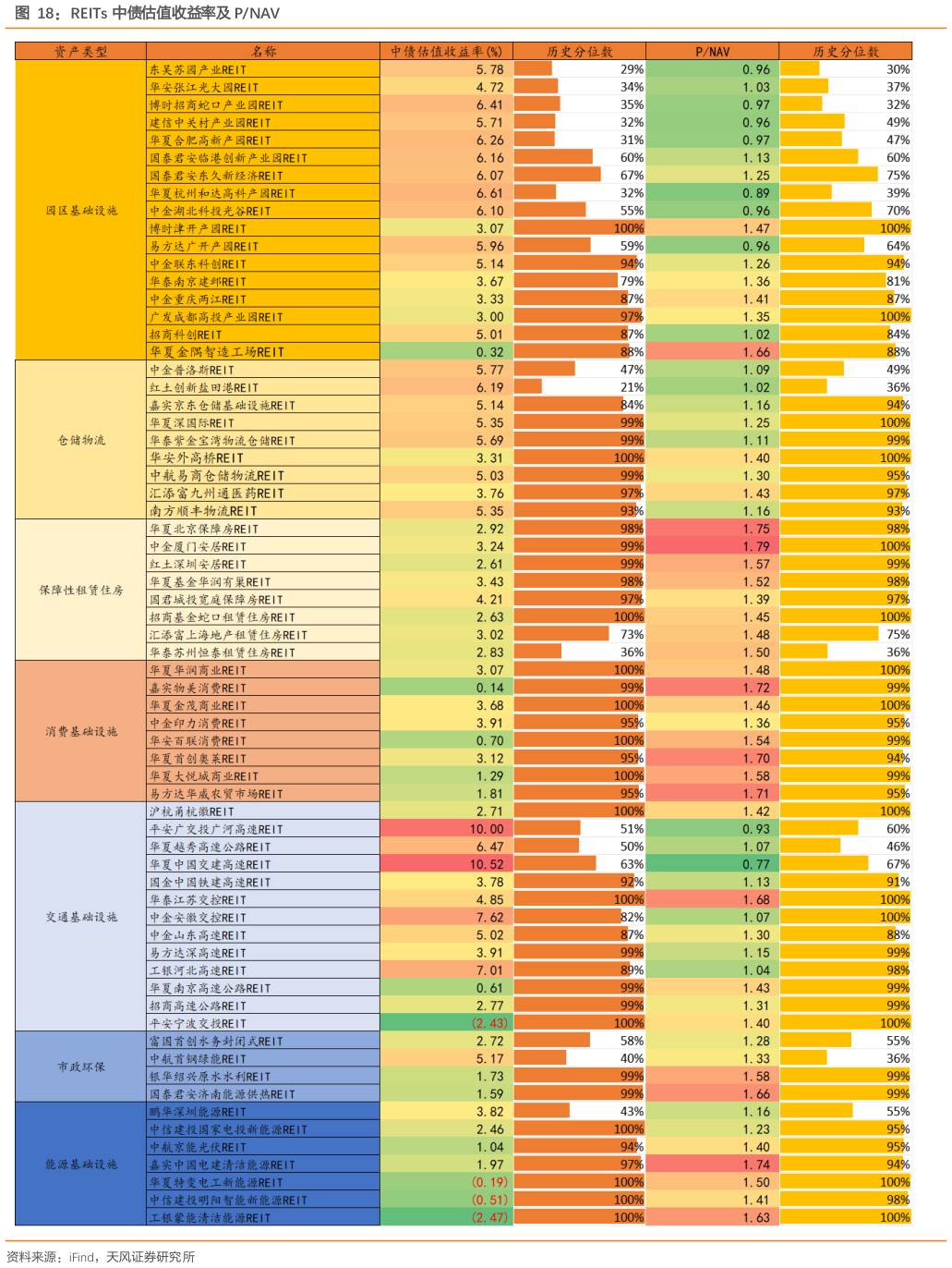 如何看待REITs 中债估值收益率及 PNAV?