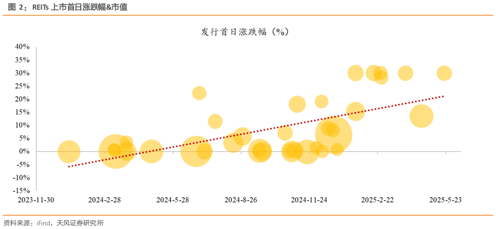 谁知道REITs 上市首日涨跌幅市值?