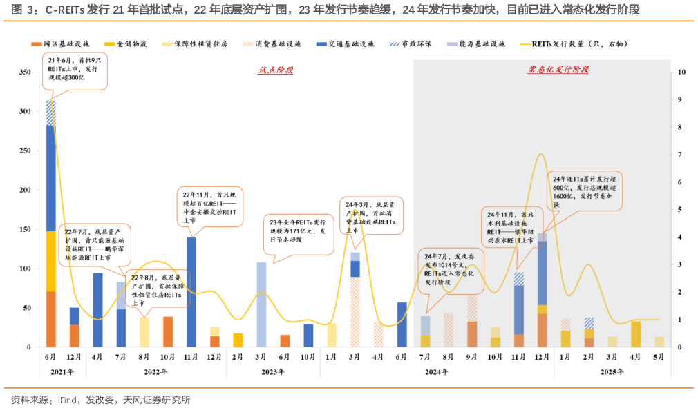 咨询下各位C-REITs 发行 21 年首批试点,22 年底层资产扩围,23 年发行节奏趋缓,24 年发行节奏加快,目前已进入常态化发行阶段?