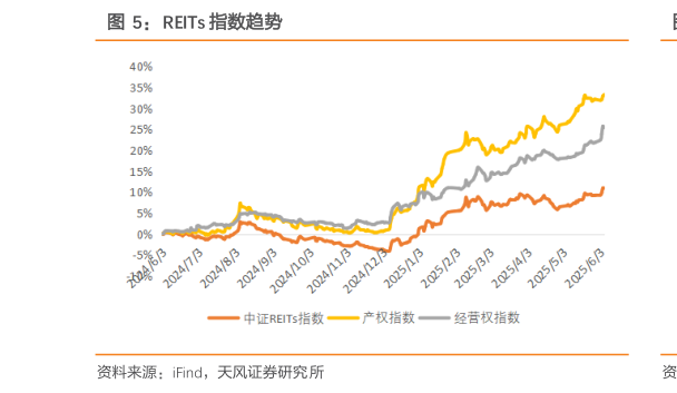 怎样理解REITs 指数趋势?