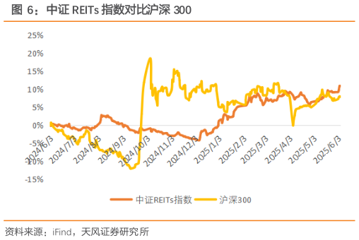 请问一下中证 REITs 指数对比沪深 300?