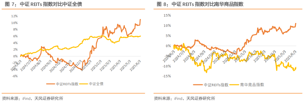 如何才能中证 REITs 指数对比中证全债中证 REITs 指数对比南华商品指数?
