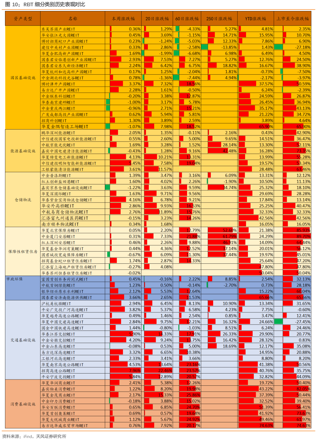 你知道REIT 细分类别历史表现对比?