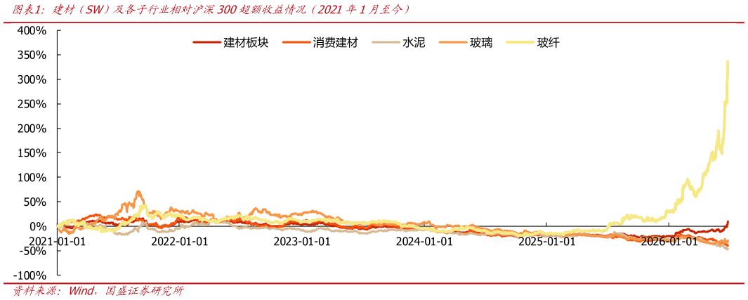 一起讨论下建材（SW）及各子行业相对沪深300超额收益情况（2021年1月至今）