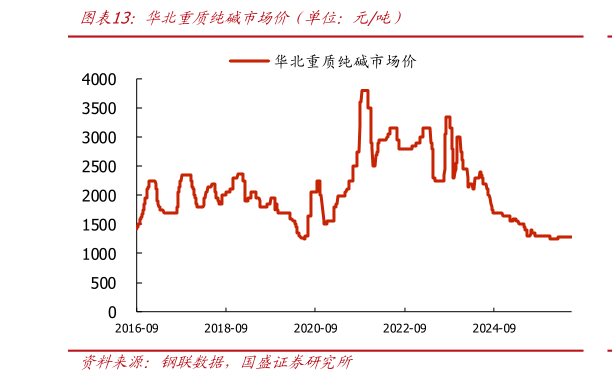 想关注一下华北重质纯碱市场价（单位：元吨）