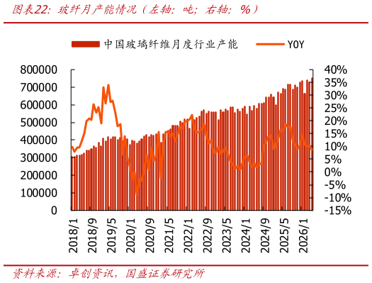 如何看待玻纤月产能情况（左轴：吨右轴：%）