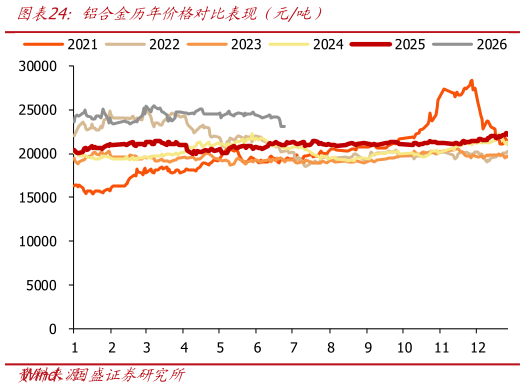 如何看待铝合金历年价格对比表现（元吨）