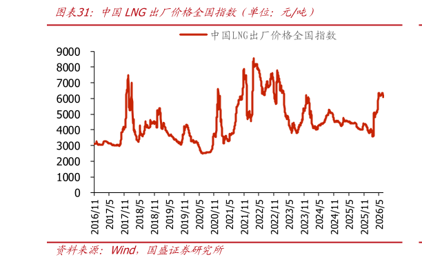 谁能回答中国LNG出厂价格全国指数（单位：元吨）