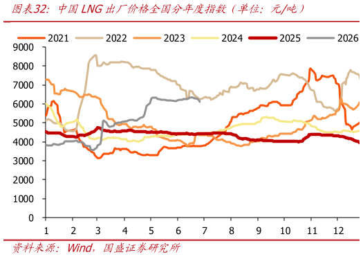 如何看待中国LNG出厂价格全国分年度指数（单位：元吨）