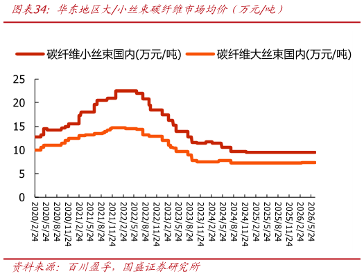 请问一下华东地区大小丝束碳纤维市场均价（万元吨）
