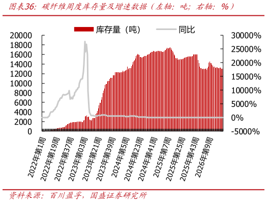 请问一下碳纤维周度库存量及增速数据（左轴：吨右轴：%）
